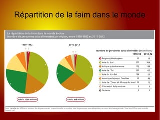 Répartition de la faim dans le monde
 