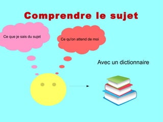 Comprendre le sujet
Ce que je sais du sujet
Avec un dictionnaire
Ce qu'on attend de moi
 