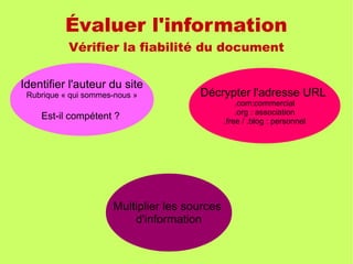Évaluer l'information
Vérifier la fiabilité du document
Identifier l'auteur du site
Rubrique « qui sommes-nous »
Est-il compétent ?
Décrypter l'adresse URL
.com:commercial
.org : association
.free / .blog : personnel
Multiplier les sources
d'information
 