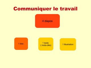 Communiquer le travail
4 diapos
1 titre 1 texte
( mots-clés) 1 illustration
 