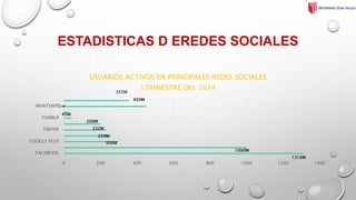 ESTADISTICAS D EREDES SOCIALES
0 200 400 600 800 1000 1200 1400
FACEBOOK
GOOGLE PLUS
TWITER
TUMBLR
WHATSAPP
USUARIOS ACTIVOS EN PRINCIPALES REDES SOCIALES
1TRIMESTRE DEL 2014355M
450M
21M
45M
200M
232M
259M
300M
1000M
1310M
 