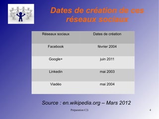 Préparation C2i 4
Dates de création de ces
réseaux sociaux
Source : en.wikipedia.org – Mars 2012
Réseaux sociaux Dates de création
Facebook février 2004
Google+ juin 2011
Linkedin mai 2003
Viadéo mai 2004
 