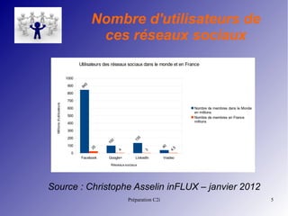 Préparation C2i 5
Nombre d'utilisateurs de
ces réseaux sociaux
Source : Christophe Asselin inFLUX – janvier 2012
Facebook Google+ LinkedIn Viadeo
0
100
200
300
400
500
600
700
800
900
1000
845
100 135
40
25
4 3 4.5
Utilisateurs des réseaux sociaux dans le monde et en France
Nombre de membres dans le Monde
en millions
Nombre de membres en France
millions
Réseaux sociaux
Millionsd'utilisateurs
 