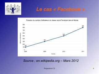 Préparation C2i 6
Le cas « Facebook »
Source ; en.wikipedia.org – Mars 2012
2008 2009 2010 2011
0
100
200
300
400
500
600
700
800
900
100
300
500
800
Évolution du nombre d'utilisateurs du réseau social Facebook dans le Monde
Années
Millionsd'utilisateurs
 