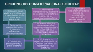 FUNCIONES DEL CONSEJO NACIONAL ELECTORAL:
 