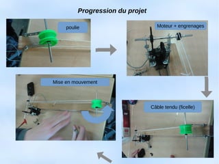 Progression du projet
poulie Moteur + engrenages
Câble tendu (ficelle)
Mise en mouvement
 