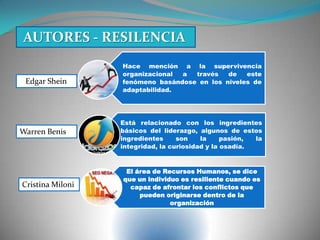 AUTORES - RESILENCIA
Hace mención a la supervivencia
organizacional a través de este
fenómeno basándose en los niveles de
adaptabilidad.
Está relacionado con los ingredientes
básicos del liderazgo, algunos de estos
ingredientes son la pasión, la
integridad, la curiosidad y la osadía.
El área de Recursos Humanos, se dice
que un individuo es resiliente cuando es
capaz de afrontar los conflictos que
pueden originarse dentro de la
organización
Edgar Shein
Warren Benis
Cristina Miloni
 