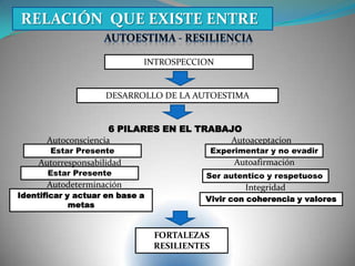 INTROSPECCION
DESARROLLO DE LA AUTOESTIMA
6 PILARES EN EL TRABAJO
Autoconsciencia
Estar Presente
Identificar y actuar en base a
metas
Estar Presente
Autorresponsabilidad
Autodeterminación
Autoaceptacion
Experimentar y no evadir
Vivir con coherencia y valores
Autoafirmación
Integridad
Ser autentico y respetuoso
FORTALEZAS
RESILIENTES
RELACIÓN QUE EXISTE ENTRE
 