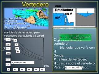 formula teórica:
C vt: coeficiente del
vertedero
triangular que varía con
H
Donde:
P : altura del vertedero
H : carga sobre el vertedero
Para un vertedero dado:
con
Entalladura
en V
90º
0 0.2 0.4 0.6 0.8 10
0.56
0.58
0.60
0.62
0.64
0.66
Cvt mìnimo para todo
40
60
80
20
coeficiente de vertedero para
vertederos triangulares de pared
delgada.
pies
C
vt
 