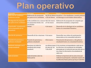 propuesta                     Actividad                     fecha             objetivo
Selección de candidatos       Elaboración de propuestas     Del 20 de febrero Incentivar a los estudiantes a asumir posturas
Gobiernos escolar             por parte de los candidatos   al 26 de febrero de liderazgo en actividades democráticas

Divulgación de propuesta      Cada candidato da a conocer Del 2 de marzo       Elaboración de propuestas de campaña que
por parte de los candidatos   sus propuestas frente a los al 5 de marzo        demuestren seriedad y compromiso
                              estudiantes
Conociendo la pertinencia     Debate                      6 de marzo           Desarrollo de la ideología de los candidatos
de las propuestas de los                                                       frente a la comunidad Homérica
personeros


Elección de personero         Desarrollo de las votaciones 8 de marzo          Desarrollar una cultura de participación
                                                                               democrática en la comunidad educativa
Posesión de personero y       Posesión de personero y       20 de marzo        Presentación del personero y del gobierno
gobierno estudiantil          gobierno estudiantil                             estudiantil frente a la comunidad homérica

Reuniones mensuales con el    Reuniones con todos los       Los últimos jueves En las reuniones correspondiente a cada mes se
consejo estudiantil.          estudiantes del consejo       de cada mes de les informara a los estudiantes las actividades
                              estudiantil.                  7:30 a 8:30        planteadas por la institución para que ellos den su
                                                                               voz y llevar la información a los estudiante de
                                                                               cada curso
Izada de bandera              Izada de bandera sobre las                       Enfatizar la importancia de los actos cívicos por
                              fiestas patrias                                  medio de la participación, realizando muestras de
                                                                               los diferentes fiestas patrias que hay en Colombia
 
