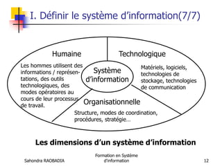 Sahondra RAOBADIA
Formation en Système
d'information 12
I. Définir le système d’information(7/7)
Les dimensions d’un système d’information
Système
d’information
Technologique
Humaine
Organisationnelle
Les hommes utilisent des
informations / représen-
tations, des outils
technologiques, des
modes opératoires au
cours de leur processus
de travail.
Structure, modes de coordination,
procédures, stratégie…
Matériels, logiciels,
technologies de
stockage, technologies
de communication
 