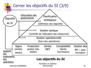 Sahondra RAOBADIA
Formation en Système
d'information 15
Cerner les objectifs du SI (3/9)
Planification
stratégique
Gestion tactique
(Contrôle de l’allocation des ressources)
Gestion opérationnelle
(Suivi des opérations)
Appro
(achats,
stocks)
Production
gestion lots,
ateliers
Ventes
MKT
Comptabilité
clients,
fournisseurs
Gestion des
RH : paie,
formation
Objectifs
du SI
Support
des
traitements
des
opérations
Information des
gestionnaires
(Définition des objectifs)
Les objectifs du SI
 