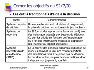 Sahondra RAOBADIA
Formation en Système
d'information 19
Cerner les objectifs du SI (7/9)
 Les outils traditionnels d’aide à la décision
Outils Caractéristiques
Système de prise
de décision
Un modèle totalement calculable et programmé;
la prise de décision est automatisée (ex: tableur).
Système de
reporting
Le SI fournit des rapports (tableaux de bord) avec
des indicateurs adaptés aux besoins du décideur.
Ce dernier décide en fonction de l’interprétation
qu’il fait des informations mises à sa disposition
(ex : tableur ou logiciel spécialisé).
Système
interactif d’aide
à la décision
(SIAD)
Le SI fournit des données élaborées; il dispose de
modèles pouvant fournir des résultats partiels,
des simulations mais il ne prend pas de décision.
Le décideur utilise, en plus des informations dont
il dispose, son jugement, son flair...
 