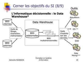 Sahondra RAOBADIA
Formation en Système
d'information 20
Cerner les objectifs du SI (8/9)
L’informatique décisionnelle : le Data
Warehouse*
Data Warehouse
BDD
externes
BDD
internes
BDD
relationnelles
Requêteurs
EIS **
SIAD
Data
Mining***
BDD
multidimensionnelles
Outils
Outils de
filtrage,
d’extraction,
d’alimentation
Outils
d’exploita-
tion des
données
 
