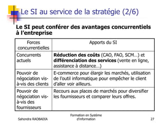 Sahondra RAOBADIA
Formation en Système
d'information 27
Le SI au service de la stratégie (2/6)
Le SI peut conférer des avantages concurrentiels
à l’entreprise
Forces
concurrentielles
Apports du SI
Concurrents
actuels
Réduction des coûts (CAO, FAO, SCM…) et
différenciation des services (vente en ligne,
assistance à distance…)
Pouvoir de
négociation vis-
à-vis des clients
E-commerce pour élargir les marchés, utilisation
de l’outil informatique pour empêcher le client
d’aller voir ailleurs.
Pouvoir de
négociation vis-
à-vis des
fournisseurs
Recours aux places de marchés pour diversifier
les fournisseurs et comparer leurs offres.
 