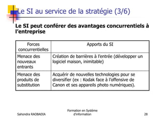 Sahondra RAOBADIA
Formation en Système
d'information 28
Le SI au service de la stratégie (3/6)
Le SI peut conférer des avantages concurrentiels à
l’entreprise
Forces
concurrentielles
Apports du SI
Menace des
nouveaux
entrants
Création de barrières à l’entrée (développer un
logiciel maison, inimitable)
Menace des
produits de
substitution
Acquérir de nouvelles technologies pour se
diversifier (ex : Kodak face à l’offensive de
Canon et ses appareils photo numériques).
 