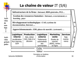 Sahondra RAOBADIA
Formation en Système
d'information 30
La chaîne de valeur IT (5/6)
Logistique
interne
Accélération
flux internes,
SCM
Production
FAO, GPAO
CAO, Aide à la
décision
Logistique
externe
Traitements
automatisés
des
commandes
Marketing
vente
Etudes de
marché
(BDD), ventes
en ligne
Services
Télé-
mainte-
nance
Infrastructure de la firme : Intranet, BDD générales, PGI…
Gestion des ressources humaines : Intranet, e-recrutement, e-
learning , paye
Développement technologique : CAO, système de
documentation, Internet….
Approvisionnements : EDI, places de marché ; (extranet) …
Acti-
vités
de
sou-
tien
Acti-
vités
princi-
pales
Coûts
m
a
r
e
g
Valeur
 
