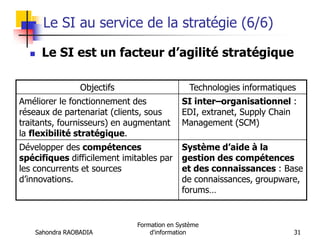 Sahondra RAOBADIA
Formation en Système
d'information 31
Le SI au service de la stratégie (6/6)
 Le SI est un facteur d’agilité stratégique
Objectifs Technologies informatiques
Améliorer le fonctionnement des
réseaux de partenariat (clients, sous
traitants, fournisseurs) en augmentant
la flexibilité stratégique.
SI inter–organisationnel :
EDI, extranet, Supply Chain
Management (SCM)
Développer des compétences
spécifiques difficilement imitables par
les concurrents et sources
d’innovations.
Système d’aide à la
gestion des compétences
et des connaissances : Base
de connaissances, groupware,
forums…
 