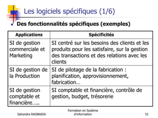 Sahondra RAOBADIA
Formation en Système
d'information 51
Les logiciels spécifiques (1/6)
 Des fonctionnalités spécifiques (exemples)
Applications Spécificités
SI de gestion
commerciale et
Marketing
SI centré sur les besoins des clients et les
produits pour les satisfaire, sur la gestion
des transactions et des relations avec les
clients
SI de gestion de
la Production
SI de pilotage de la fabrication :
planification, approvisionnement,
fabrication…
SI de gestion
comptable et
financière…..
SI comptable et financière, contrôle de
gestion, budget, trésorerie
 