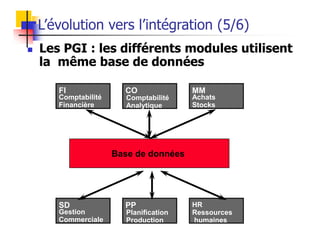 L’évolution vers l’intégration (5/6)
 Les PGI : les différents modules utilisent
la même base de données
Base de données
FI
Comptabilité
Financière
CO
Comptabilité
Analytique
MM
Achats
Stocks
SD
Gestion
Commerciale
PP
Planification
Production
HR
Ressources
humaines
 