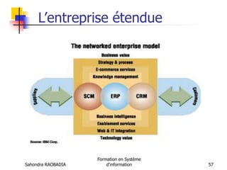 Sahondra RAOBADIA
Formation en Système
d'information 57
L’entreprise étendue
 
