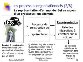 Sahondra RAOBADIA
Formation en Système
d'information 62
Les processus organisationnels (2/8)
Représentation
Liste des
réparations à
effectuer sur la
voiture
Processus de
construction de
la
représentation
Le réel à représenter :
Dans un garage, une
demande de réparation
d’un véhicule en panne
par un client
Quel client ? Quelle voiture ?
Quand la dernière visite ?
Quelles réparations alors ?
Quelle panne aujourd’hui ?
=> diagnostic du véhicule
La liste sera
utilisée par le
mécanicien dans
son processus de
travail de
réparation
La représentation d’un monde réel au moyen
d’un processus : un exemple
 
