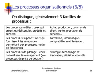 Sahondra RAOBADIA
Formation en Système
d'information 66
Les processus organisationnels (6/8)
On distingue, généralement 3 familles de
processus :
Les processus métier : ceux qui
créent et réalisent les produits et
services
Achat, production, commande
client, vente, prestation de
services…
Les processus support : ceux qui
fournissent les ressources
permettant aux processus métier
de fonctionner
Formation, informatique,
comptabilité, maintenance…
Les processus de pilotage : ceux
qui réalisent le management (voir
processus de prise de décision)
Stratégie, technologie et
innovation, décision, contrôle…
 