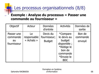 Sahondra RAOBADIA
Formation en Système
d'information 68
Les processus organisationnels (8/8)
 Exemple : Analyse du processus « Passer une
commande au fournisseur »
Objectif Acteur Données
d’entrée
Activités Données de
sortie
Passer une
commande
au
fournisseur
Le
responsable
« Achats »
Devis du
fournisseur;
Budget
*Compare
le devis au
budget
disponible ;
*Rédige le
bon de
commande
*Envoie le
BDC
Bon de
commande
envoyé
 