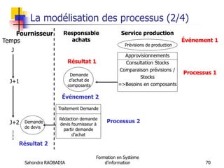 Sahondra RAOBADIA
Formation en Système
d'information 70
La modélisation des processus (2/4)
Fournisseur Responsable
achats
Service production
Approvisionnements
Consultation Stocks
Comparaison prévisions /
Stocks
=>Besoins en composants
Temps
J
J+2
Demande
d’achat de
composants
Traitement Demande
Rédaction demande
devis fournisseur à
partir demande
d’achat
Demande
de devis
J+1
Prévisions de production
Événement 1
Processus 1
Résultat 1
Événement 2
Processus 2
Résultat 2
 