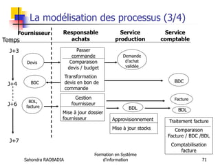 Sahondra RAOBADIA
Formation en Système
d'information 71
La modélisation des processus (3/4)
Fournisseur Responsable
achats
Service
production
Service
comptable
Temps
J+3
J+4
J+6
J+7
Devis
Passer
commande
Comparaison
devis / budget
Transformation
devis en bon de
commande
BDC BDC
Demande
d’achat
validée
BDL,
facture
Approvisionnement
Mise à jour stocks
Traitement facture
Comparaison
Facture / BDC /BDL
Comptabilisation
facture
BDL
Gestion
fournisseur
Mise à jour dossier
fournisseur
Facture
BDL
 