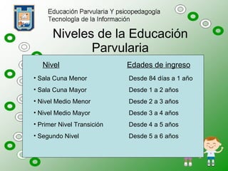 Niveles de la Educación Parvularia Nivel Edades de ingreso Sala Cuna Menor Sala Cuna Mayor  Nivel Medio Menor Nivel Medio Mayor Primer Nivel Transición  Segundo Nivel Desde 84 días a 1 año Desde 1 a 2 años Desde 2 a 3 años Desde 3 a 4 años Desde 4 a 5 años Desde 5 a 6 años 