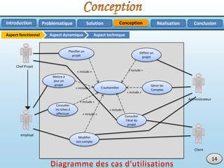 Aspect fonctionnel
Problématique RéalisationSolution ConclusionConceptionIntroduction
14
Aspect dynamique Aspect techniqueAspect fonctionnel
Planifier un
projet
Définir un
projet
Mettre à
jour un
projet
Consulter
les tches à
effectuer
employé
Consulter
l'état du
projet
S’authentifier« include »
« include »« include »
« include »
« include »
« include »
Gérer les
Comptes
Administrateur
Modifier
son compte
« include »
Client
Chef Projet
 