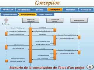 Problématique RéalisationSolution ConclusionConceptionIntroduction
Gestionnaire
de suivi
Chef de projet
Affichage les statistiques
concernant le type de suivi
Calcul de la charge de travail
Interface de
l’application
suivi()
Accès au statistique
Base de donnée
Consulter l’historique des tâches
Informations sur le projet
Affichage de la liste des projets
Choix de type de suivi
SuiviProjet()
Accès au choix des projets
Consulter l’état des projet
Choisir le projet à consulter selectProjet()
Accès à l’interface de suiviInterface de suivi
16
Consulter l’historique des tâches
Informations sur les tâches
Calcul des statistiques
Aspect fonctionnel Aspect dynamique Aspect technique
 