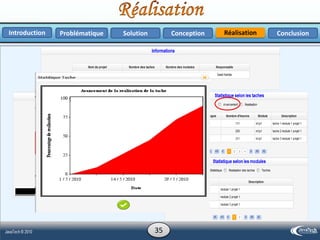 RéalisationProblématique Solution ConclusionConceptionIntroduction
35
 