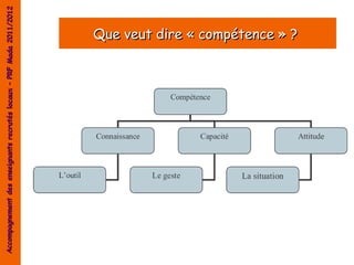 Accompagnement des enseignants recrutés locaux – PRF Mada 2011/2012


                                                        Que veut dire « compétence » ?
 
