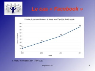 Préparation C2i1 6
Le cas « Facebook »
2008 2009 2010 2011
0
100
200
300
400
500
600
700
800
900
100
300
500
800
Evolution...