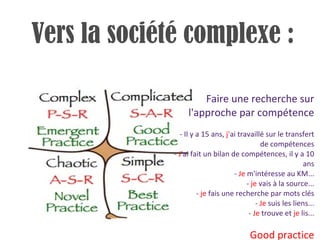 Faire une recherche sur l'approche par compétence - Il y a 15 ans,  j' ai travaillé sur le transfert de compétences -  J' ai fait un bilan de compétences, il y a 10 ans -  Je  m'intéresse au KM... -  je  vais à la source... -  je  fais une recherche par mots clés -  Je  suis les liens... -  Je  trouve et  je  lis... Good practice Vers la société complexe : 