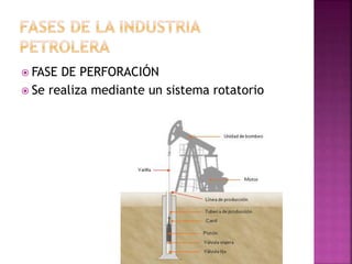  FASE DE PERFORACIÓN
 Se realiza mediante un sistema rotatorio
 