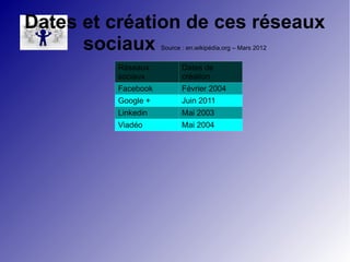 Dates et création de ces réseaux 
sociaux Source : en.wikipédia.org – Mars 2012 
Réseaux 
sociaux 
Dates de 
création 
Facebook Février 2004 
Google + Juin 2011 
Linkedin Mai 2003 
Viadéo Mai 2004 
 