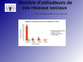 Nombre d'utilisateurs de 
ces réseaux sociaux 
Source : Christophe Asselin in FLUX -Janvier 2012 
Utilisateurs de réseaux sociaux dans le Monde et en France 
900 845 
facebook Google+ Linked in Viadeo 
800 
700 
600 
500 
400 
300 
200 
100 
0 
100 135 
25 4 3 40 4,5 
Nombre de membres dans le 
Monde en millions 
Nombre de membres en 
France millions 
Réseaux sociaux 
Millions d'utilisateurs 
 