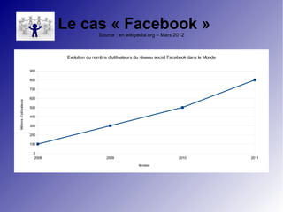 Le cas « Facebook » 
Source : en.wikipedia.org – Mars 2012 
900 
800 
700 
600 
500 
400 
300 
200 
100 
0 
Evolution du nombre d'utilisateurs du réseau social Facebook dans le Monde 
2008 2009 2010 2011 
Années 
Millions d'utilisateurs 
