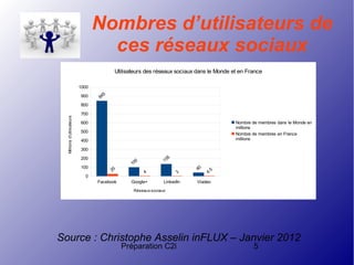 Préparation C2i 5
Nombres d’utilisateurs de
ces réseaux sociaux
Source : Christophe Asselin inFLUX – Janvier 2012
Facebook Google+ LinkedIn Viadeo
0
100
200
300
400
500
600
700
800
900
1000
845
100 135
40
25
4 3 4.5
Utilisateurs des réseaux sociaux dans le Monde et en France
Nombre de membres dans le Monde en
millions
Nombre de membres en France
millions
Réseaux sociaux
Millionsd'utilisateurs
 