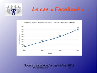 Préparation C2i 6
Le cas « Facebook »
Source : en.wikipedia.org – Mars 2012
2008 2009 2010 2011
0
100
200
300
400
500
600
700
800
900
100
300
500
800
Evolution du nombre d'utilisateurs du réseau social Facebook dans le Monde
Années
Millionsd'utilisateurs
 
