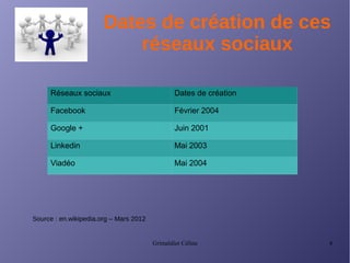 Grimaldier Céline 4
Dates de création de ces
réseaux sociaux
Source : en.wikipedia.org – Mars 2012
Réseaux sociaux Dates de création
Facebook Février 2004
Google + Juin 2001
Linkedin Mai 2003
Viadéo Mai 2004
 