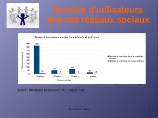Grimaldier Céline 5
Nombre d'utilisateurs
des ces réseaux sociaux
Source : Christophe Asselin inFLUX – Janvier 2012
Facebook Google + Linked in Viadeo
0
100
200
300
400
500
600
700
800
900 845
100
135
4025 4 3 4.5
Utilisateurs des réseaux sociaux dans le Monde et en France
Nombre de membres dans le Monde en
millions
Nombre de membres en France millions
Réseaux sociaux
Millionsd'utilisateurs
 