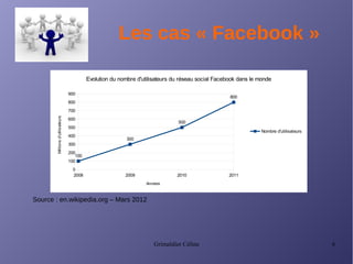 Grimaldier Céline 6
Les cas « Facebook »
Source : en.wikipedia.org – Mars 2012
2008 2009 2010 2011
0
100
200
300
400
500
600
700
800
900
100
300
500
800
Evolution du nombre d'utilisateurs du réseau social Facebook dans le monde
Nombre d'utilisateurs
Années
Millionsd'utilisateurs
 