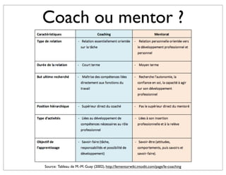 Coach ou mentor ?




Source: Tableau de M.-M. Guay (2002), http://lementorwiki.intodit.com/page/le-coaching
 