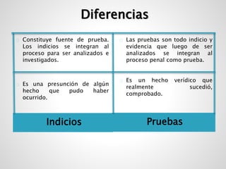 Diferencias 
Constituye fuente de prueba. 
Los indicios se integran al 
proceso para ser analizados e 
investigados. 
Es una presunción de algún 
hecho que pudo haber 
ocurrido. 
Indicios 
Las pruebas son todo indicio y 
evidencia que luego de ser 
analizados se integran al 
proceso penal como prueba. 
Es un hecho verídico que 
realmente sucedió, 
comprobado. 
Pruebas 
 