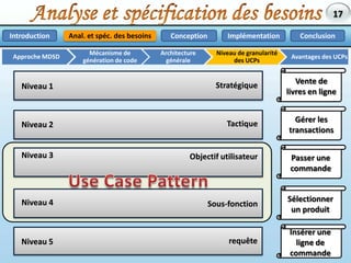 Analyse et spécification des besoinsMéta-modèleDSLAnal. et spéc. des besoinsImplémentationConclusionConceptionIntroductionApproche MDSDApproche MDSDAnalyse et spécification des besoinsAvantages des UCPsNiveau de granularité des UCPsArchitecture généraleMécanisme de génération de codeMDSDLa méthode de développement dirigée par les modèlesDSMGénérateur de code13