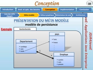 Analyse et spécification des besoinsAvantages des UCPsAnal. et spéc. des besoinsImplémentationConclusionConceptionIntroductionApproche MDSDAvantages des UCPsNiveau de granularité des UCPsArchitecture généraleMécanisme de génération de codeModélisé dés le début des projetsFacile à mettre en placeIndépendant de la technologie RépétableBase pour l’estimation des charges18